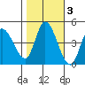 Sonoma Creek tide chart for Wednesday, November 3, 2021