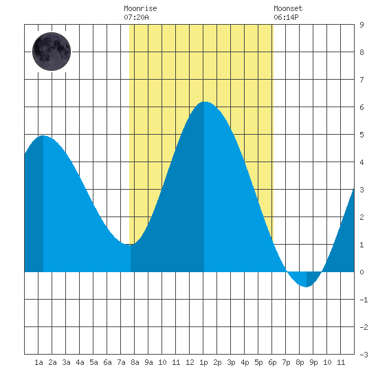 Sonoma Creek tide chart for Thursday, November 4, 2021