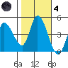 Sonoma Creek tide chart for Thursday, November 4, 2021