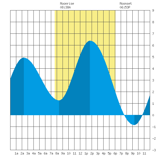 Sonoma Creek tide chart for Friday, November 5, 2021