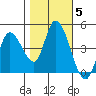 Sonoma Creek tide chart for Friday, November 5, 2021