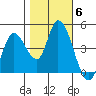 Sonoma Creek tide chart for Saturday, November 6, 2021