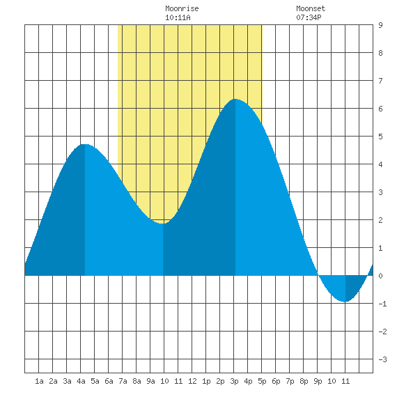 Sonoma Creek tide chart for Sunday, November 7, 2021