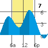 Sonoma Creek tide chart for Sunday, November 7, 2021