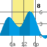 Sonoma Creek tide chart for Monday, November 8, 2021