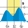 Sonoma Creek tide chart for Tuesday, November 9, 2021