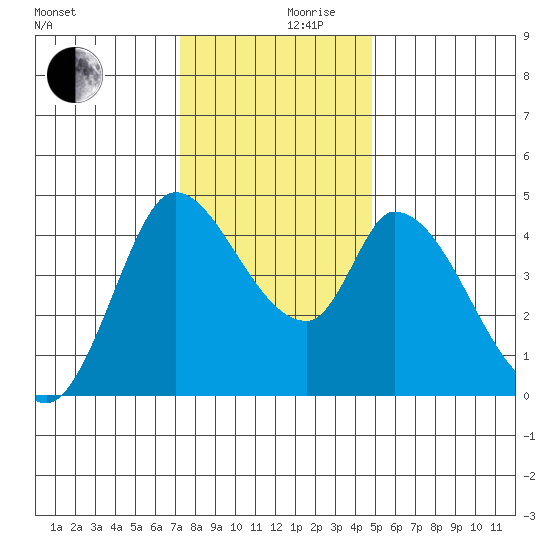 Sonoma Creek tide chart for Friday, December 10, 2021