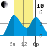 Sonoma Creek tide chart for Friday, December 10, 2021