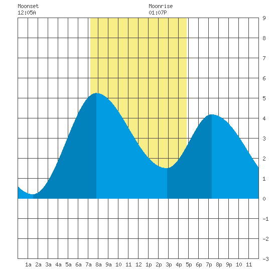 Sonoma Creek tide chart for Saturday, December 11, 2021