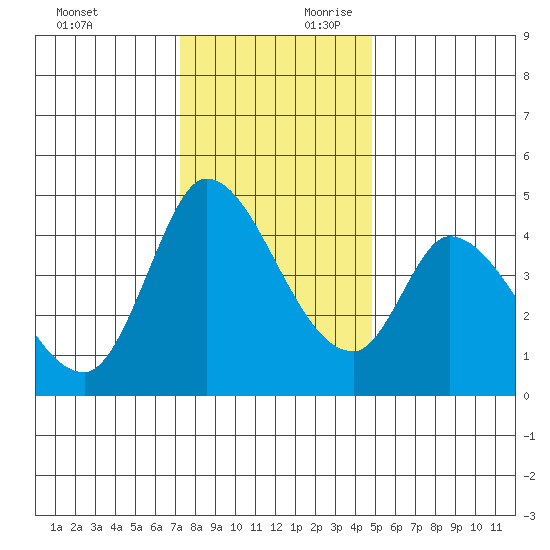 Sonoma Creek tide chart for Sunday, December 12, 2021