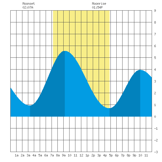 Sonoma Creek tide chart for Monday, December 13, 2021