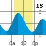Sonoma Creek tide chart for Monday, December 13, 2021