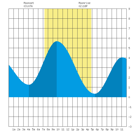 Sonoma Creek tide chart for Tuesday, December 14, 2021