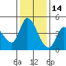 Sonoma Creek tide chart for Tuesday, December 14, 2021