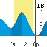 Sonoma Creek tide chart for Thursday, December 16, 2021