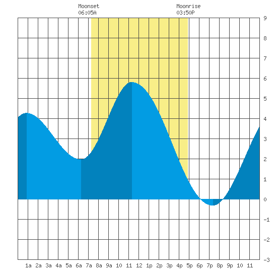 Sonoma Creek tide chart for Friday, December 17, 2021
