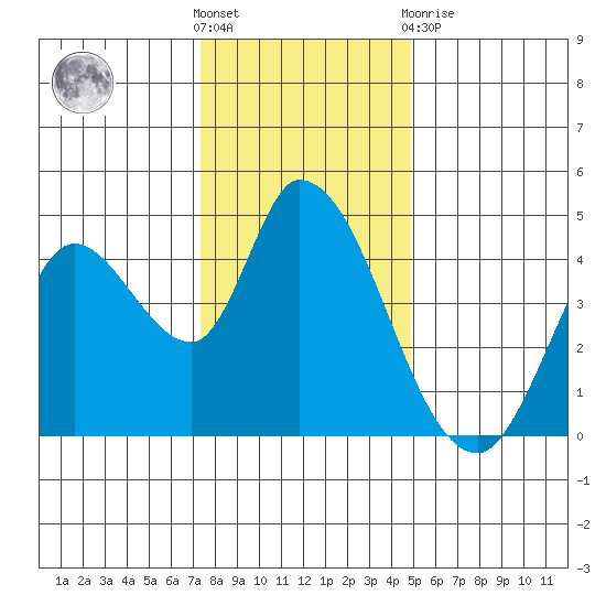 Sonoma Creek tide chart for Saturday, December 18, 2021
