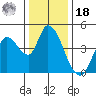 Sonoma Creek tide chart for Saturday, December 18, 2021