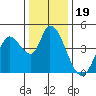 Sonoma Creek tide chart for Sunday, December 19, 2021