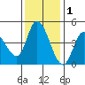 Sonoma Creek tide chart for Wednesday, December 1, 2021