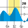 Sonoma Creek tide chart for Monday, December 20, 2021