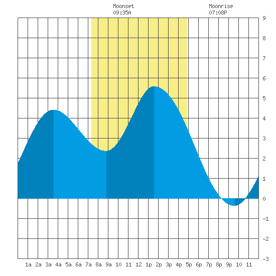 Sonoma Creek tide chart for Tuesday, December 21, 2021