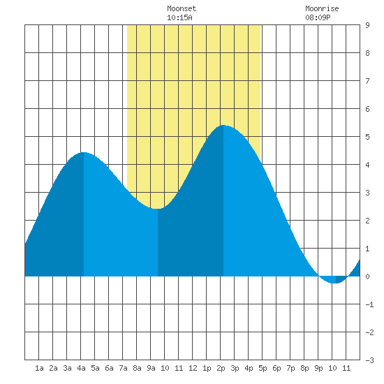 Sonoma Creek tide chart for Wednesday, December 22, 2021