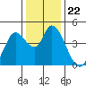 Sonoma Creek tide chart for Wednesday, December 22, 2021