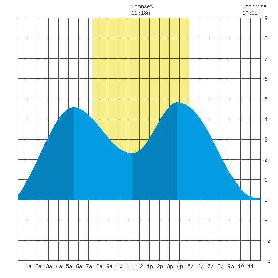 Sonoma Creek tide chart for Friday, December 24, 2021