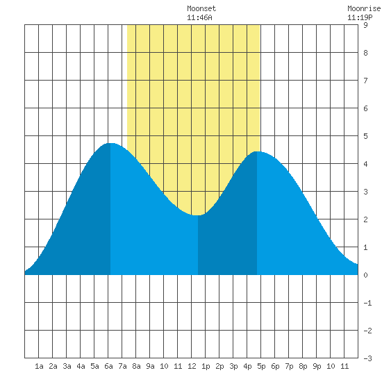 Sonoma Creek tide chart for Saturday, December 25, 2021