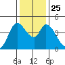 Sonoma Creek tide chart for Saturday, December 25, 2021