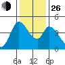 Sonoma Creek tide chart for Sunday, December 26, 2021
