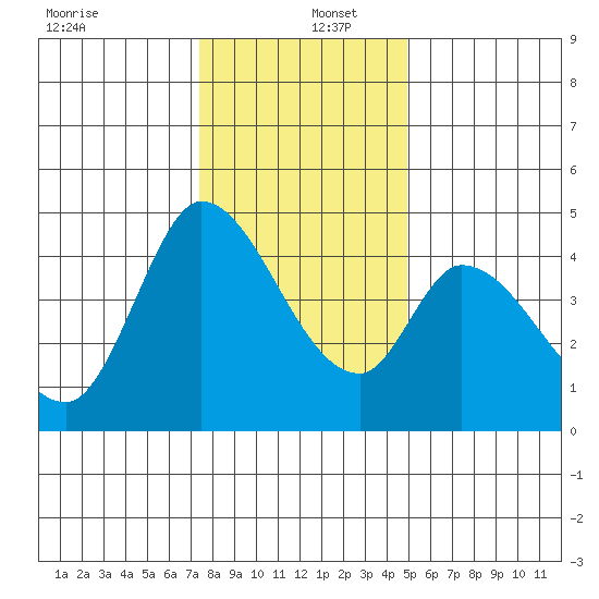 Sonoma Creek tide chart for Monday, December 27, 2021