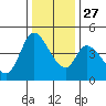 Sonoma Creek tide chart for Monday, December 27, 2021