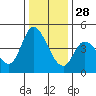 Sonoma Creek tide chart for Tuesday, December 28, 2021