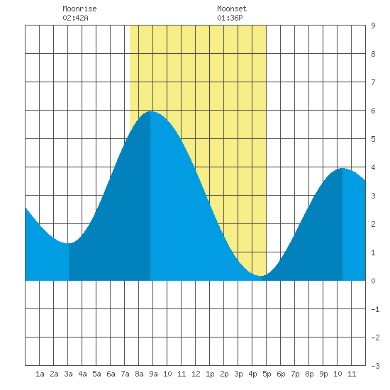 Sonoma Creek tide chart for Wednesday, December 29, 2021