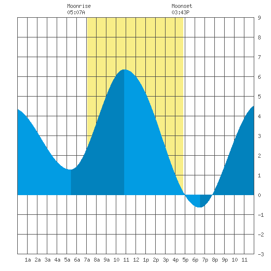 Sonoma Creek tide chart for Thursday, December 2, 2021