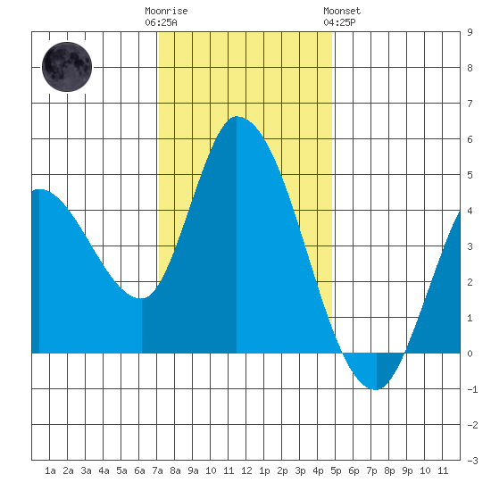 Sonoma Creek tide chart for Friday, December 3, 2021