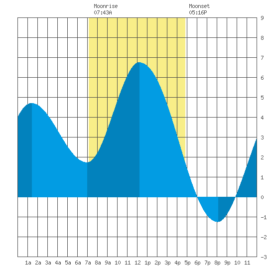 Sonoma Creek tide chart for Saturday, December 4, 2021