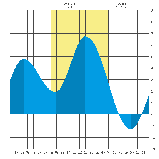 Sonoma Creek tide chart for Sunday, December 5, 2021