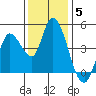Sonoma Creek tide chart for Sunday, December 5, 2021