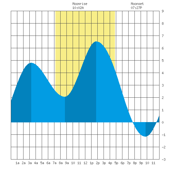 Sonoma Creek tide chart for Monday, December 6, 2021