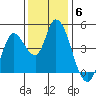 Sonoma Creek tide chart for Monday, December 6, 2021