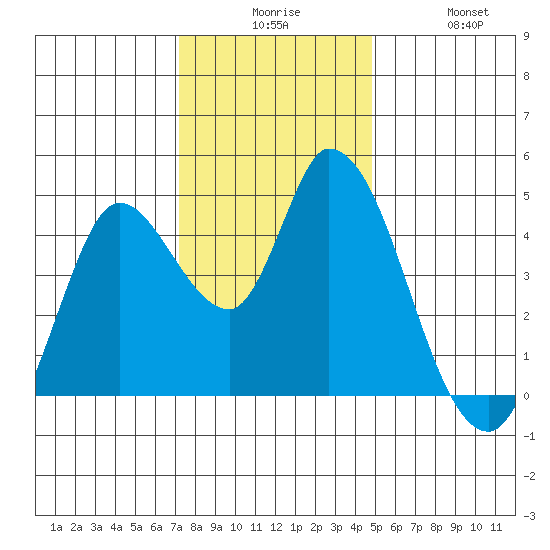 Sonoma Creek tide chart for Tuesday, December 7, 2021