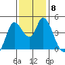 Sonoma Creek tide chart for Wednesday, December 8, 2021