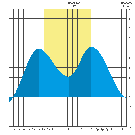 Sonoma Creek tide chart for Thursday, December 9, 2021