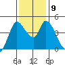 Sonoma Creek tide chart for Thursday, December 9, 2021