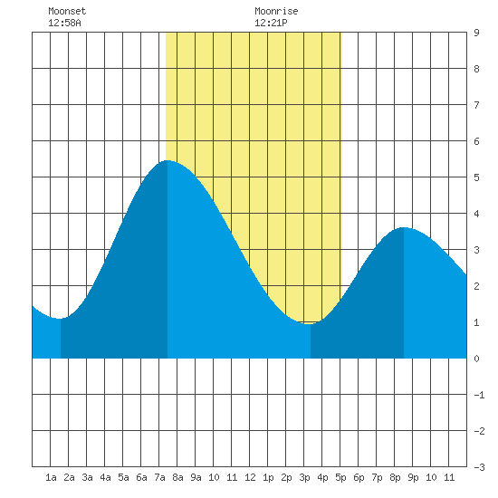 Sonoma Creek tide chart for Monday, January 10, 2022