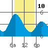Sonoma Creek tide chart for Monday, January 10, 2022