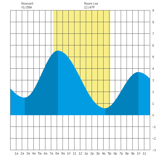 Sonoma Creek tide chart for Tuesday, January 11, 2022